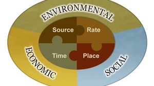 Sustainability In Agriculture: The Right Place & Right Time