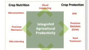 Revisiting Agriculture 3.0