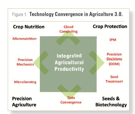 Revisiting Agriculture 3.0
