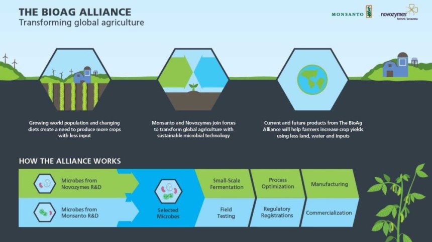 Novozymes, Monsanto Complete Closing Of The BioAg Alliance