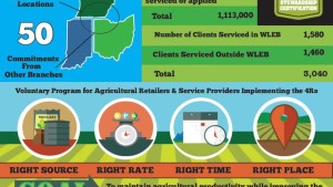 New Agriculture Practices Being Standardized One Year After Toledo Water Crisis