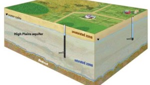 Study: High Plains Aquifer Overall Usage In Decline
