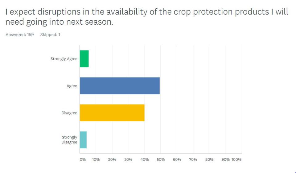 Split on Crop Protection Availability in 2021