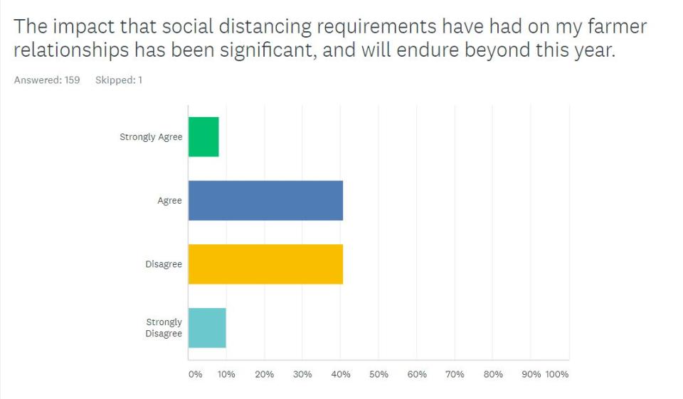 Long-Term Impact of Social Distancing on Farmer Relationships