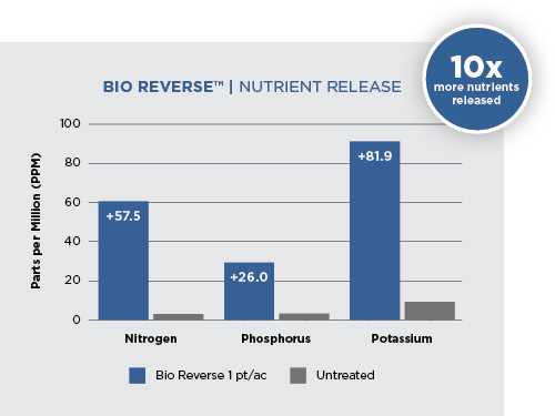 Release 10x more nutrients from crop residue
