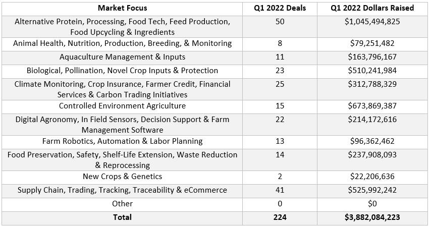 AgTech Market Focus Table